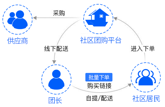 運營模式