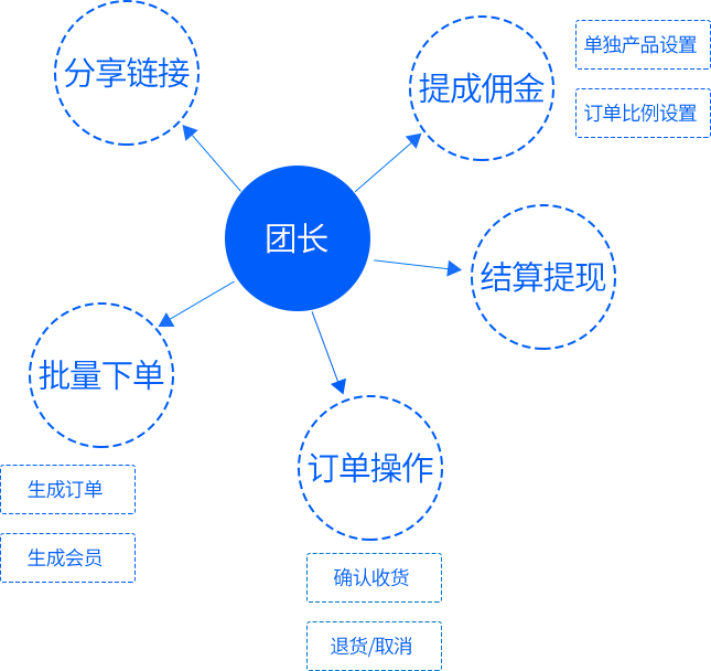 團長權(quán)益