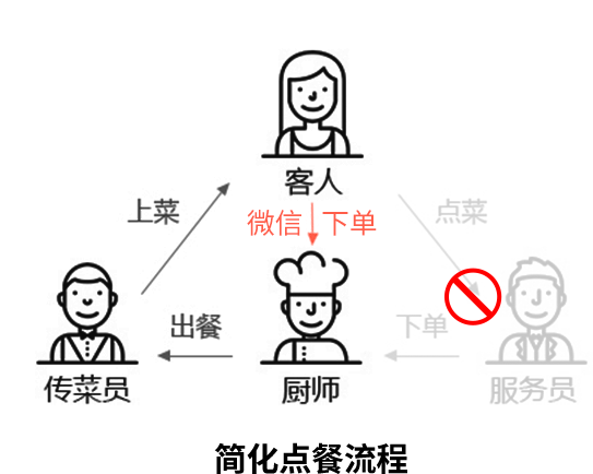 微信公眾號/小程序 點餐